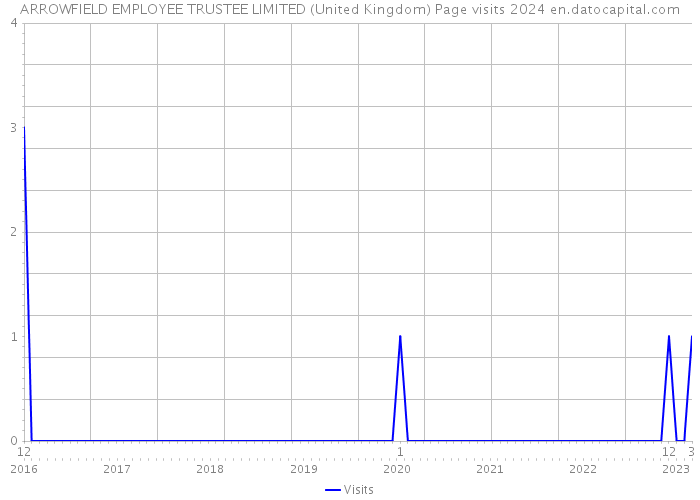 ARROWFIELD EMPLOYEE TRUSTEE LIMITED (United Kingdom) Page visits 2024 