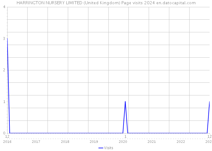 HARRINGTON NURSERY LIMITED (United Kingdom) Page visits 2024 
