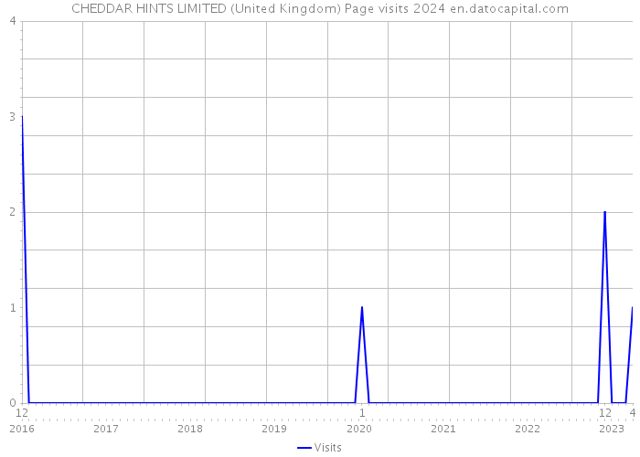 CHEDDAR HINTS LIMITED (United Kingdom) Page visits 2024 
