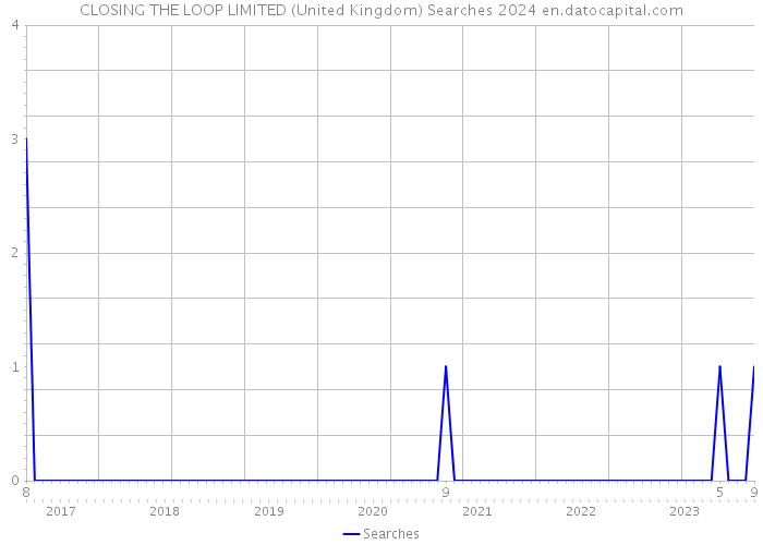 CLOSING THE LOOP LIMITED (United Kingdom) Searches 2024 