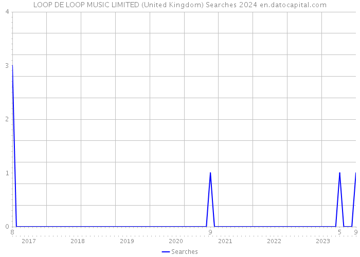 LOOP DE LOOP MUSIC LIMITED (United Kingdom) Searches 2024 