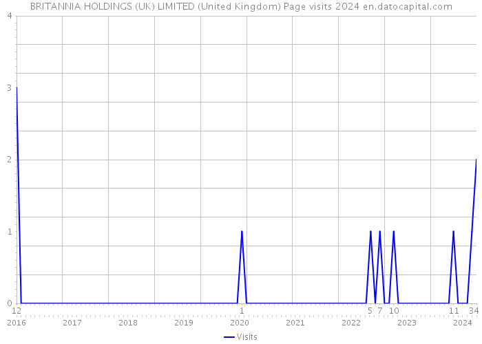 BRITANNIA HOLDINGS (UK) LIMITED (United Kingdom) Page visits 2024 