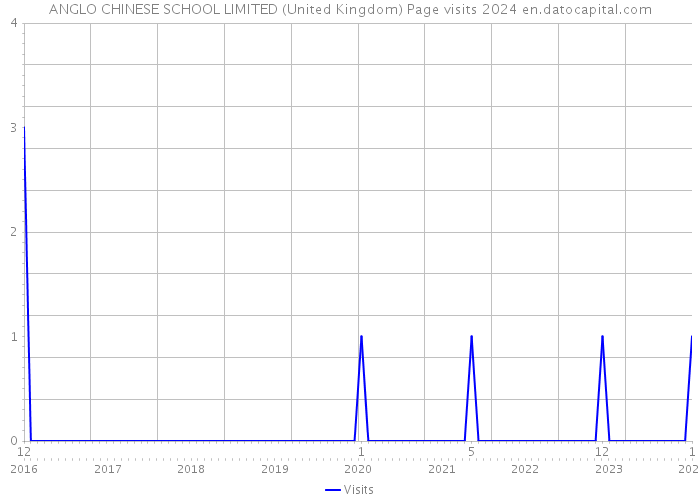 ANGLO CHINESE SCHOOL LIMITED (United Kingdom) Page visits 2024 