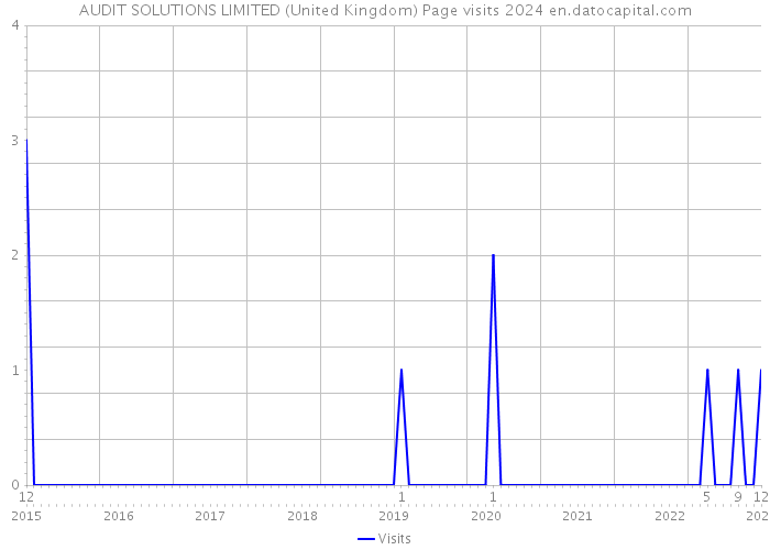 AUDIT SOLUTIONS LIMITED (United Kingdom) Page visits 2024 