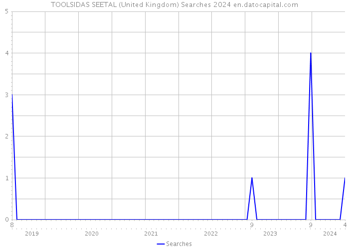 TOOLSIDAS SEETAL (United Kingdom) Searches 2024 