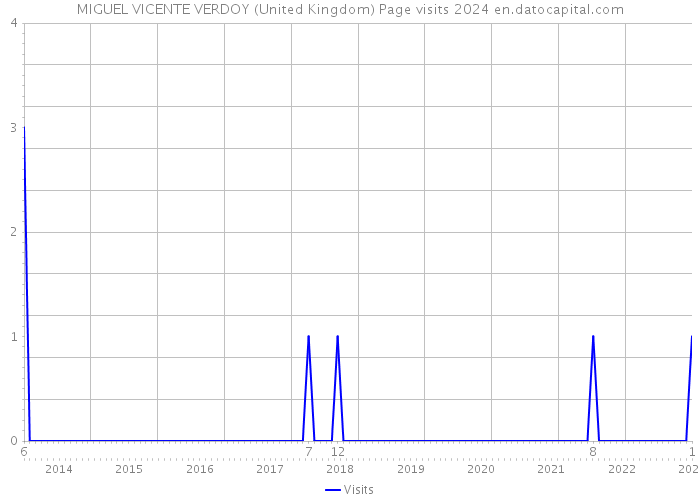 MIGUEL VICENTE VERDOY (United Kingdom) Page visits 2024 