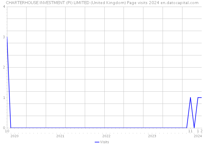 CHARTERHOUSE INVESTMENT (PI) LIMITED (United Kingdom) Page visits 2024 