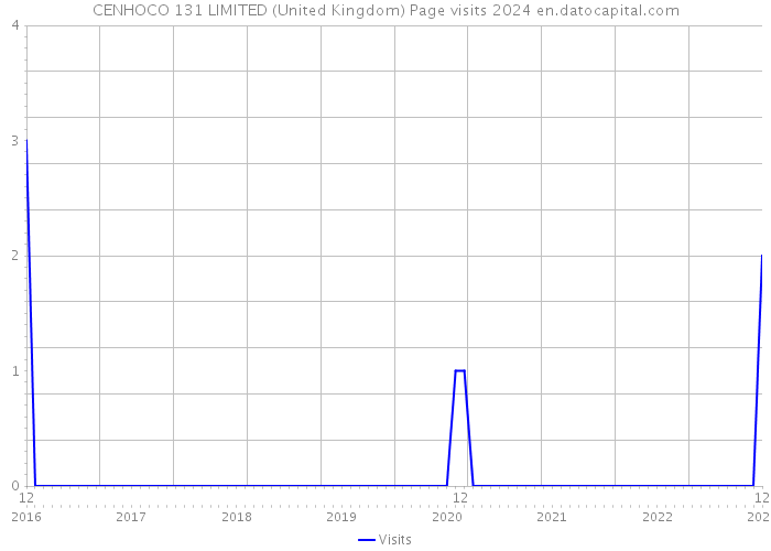 CENHOCO 131 LIMITED (United Kingdom) Page visits 2024 
