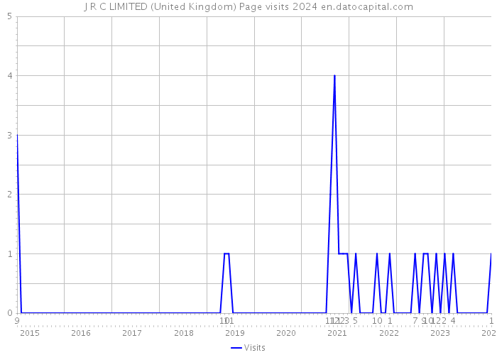 J R C LIMITED (United Kingdom) Page visits 2024 
