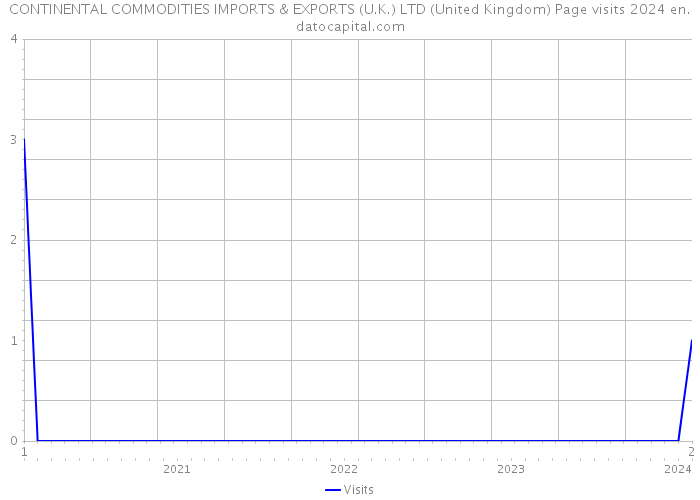 CONTINENTAL COMMODITIES IMPORTS & EXPORTS (U.K.) LTD (United Kingdom) Page visits 2024 