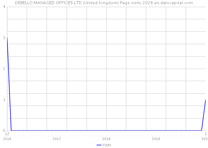 DEBELLO MANAGED OFFICES LTD (United Kingdom) Page visits 2024 