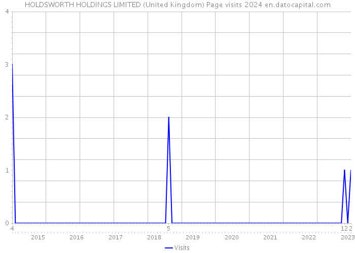 HOLDSWORTH HOLDINGS LIMITED (United Kingdom) Page visits 2024 