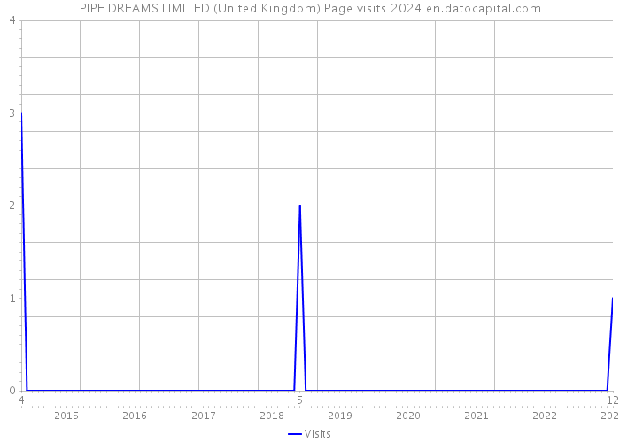 PIPE DREAMS LIMITED (United Kingdom) Page visits 2024 