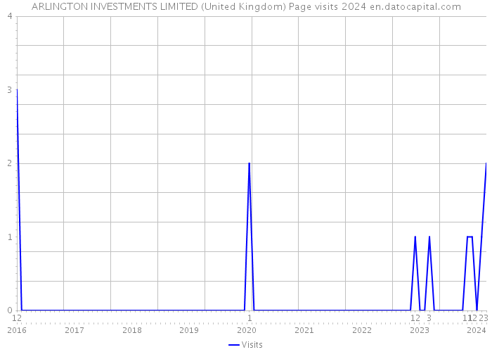ARLINGTON INVESTMENTS LIMITED (United Kingdom) Page visits 2024 