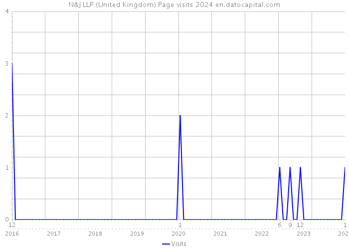 N&J LLP (United Kingdom) Page visits 2024 