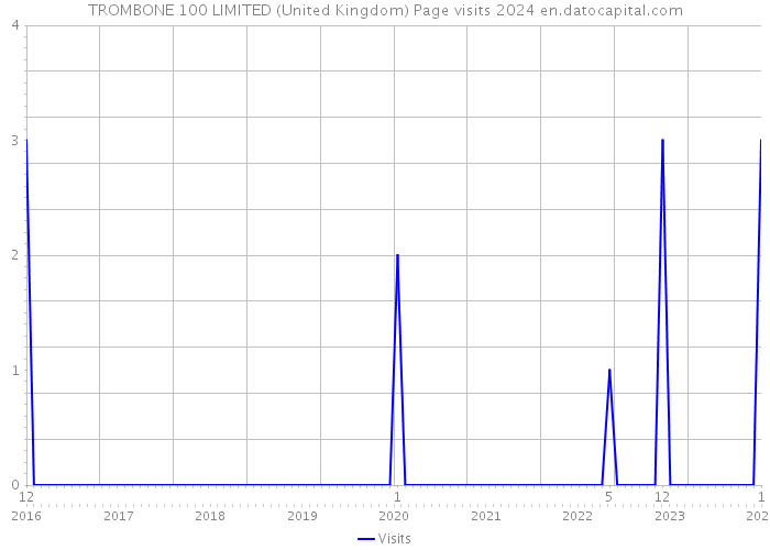 TROMBONE 100 LIMITED (United Kingdom) Page visits 2024 
