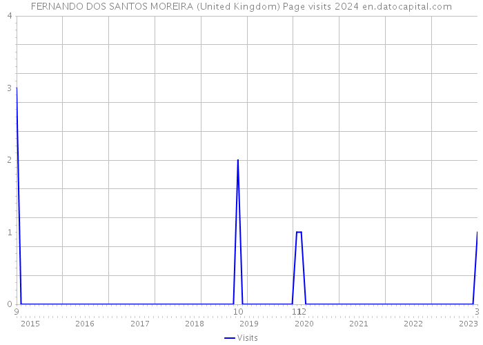 FERNANDO DOS SANTOS MOREIRA (United Kingdom) Page visits 2024 