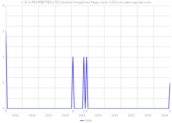C & O PROPERTIES LTD (United Kingdom) Page visits 2024 