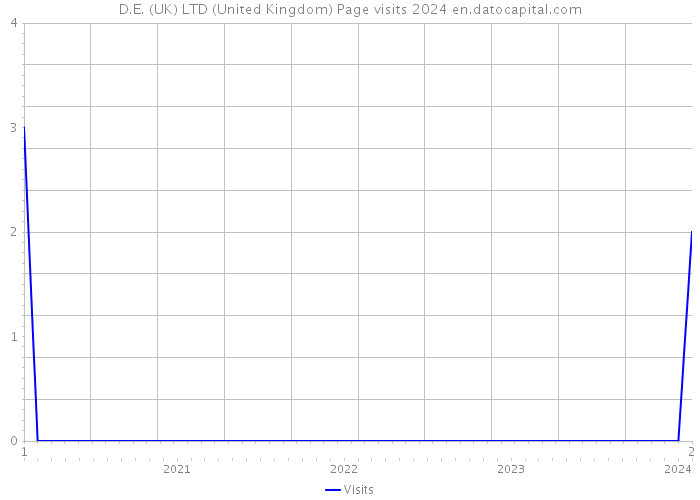 D.E. (UK) LTD (United Kingdom) Page visits 2024 