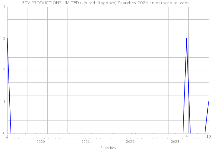 FTV PRODUCTIONS LIMITED (United Kingdom) Searches 2024 