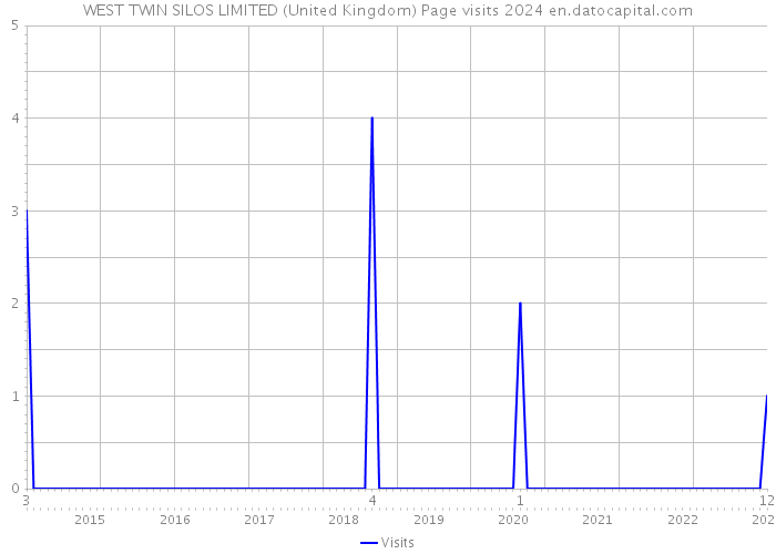 WEST TWIN SILOS LIMITED (United Kingdom) Page visits 2024 