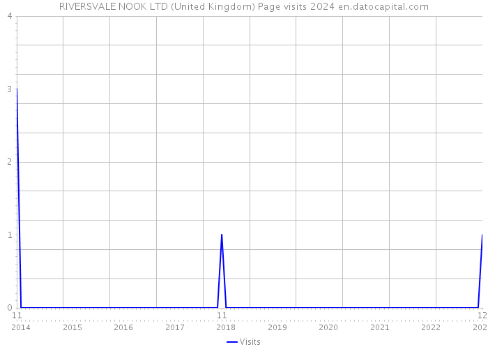RIVERSVALE NOOK LTD (United Kingdom) Page visits 2024 