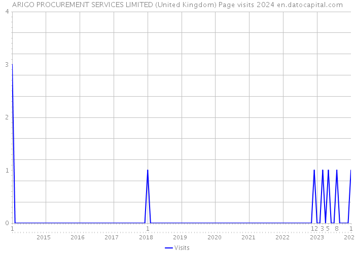 ARIGO PROCUREMENT SERVICES LIMITED (United Kingdom) Page visits 2024 
