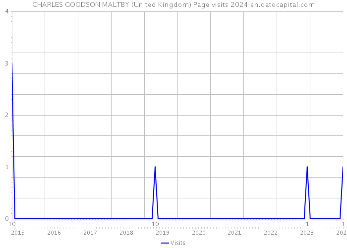 CHARLES GOODSON MALTBY (United Kingdom) Page visits 2024 