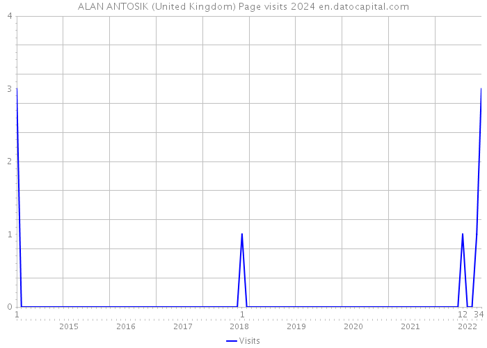 ALAN ANTOSIK (United Kingdom) Page visits 2024 