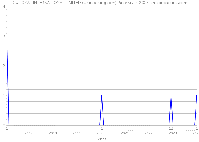 DR. LOYAL INTERNATIONAL LIMITED (United Kingdom) Page visits 2024 