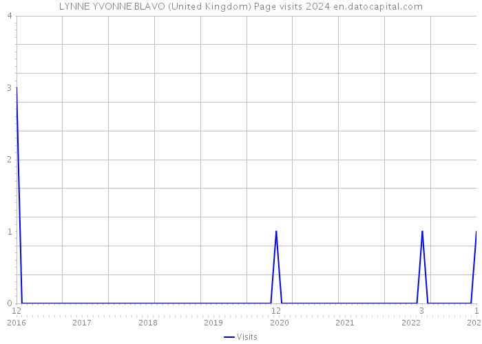 LYNNE YVONNE BLAVO (United Kingdom) Page visits 2024 