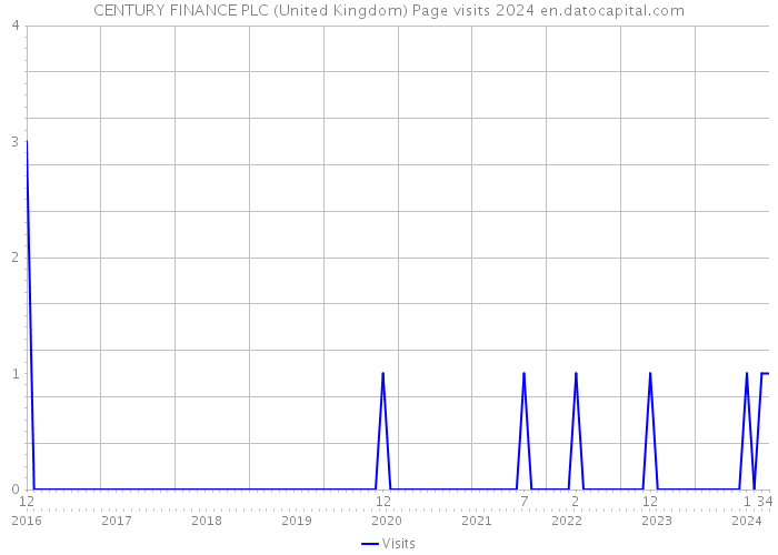 CENTURY FINANCE PLC (United Kingdom) Page visits 2024 