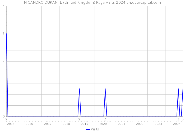NICANDRO DURANTE (United Kingdom) Page visits 2024 