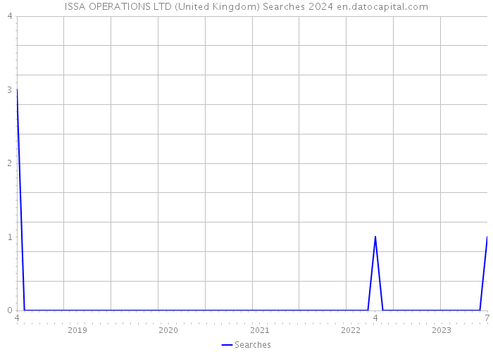 ISSA OPERATIONS LTD (United Kingdom) Searches 2024 