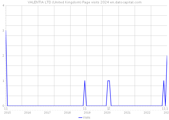 VALENTIA LTD (United Kingdom) Page visits 2024 