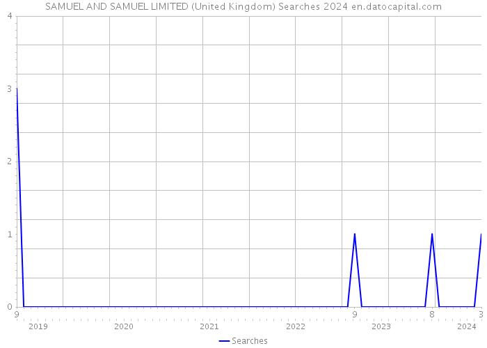 SAMUEL AND SAMUEL LIMITED (United Kingdom) Searches 2024 