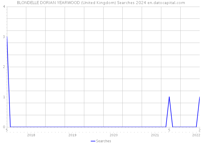BLONDELLE DORIAN YEARWOOD (United Kingdom) Searches 2024 