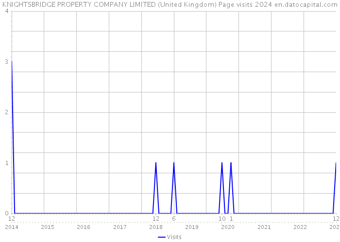 KNIGHTSBRIDGE PROPERTY COMPANY LIMITED (United Kingdom) Page visits 2024 