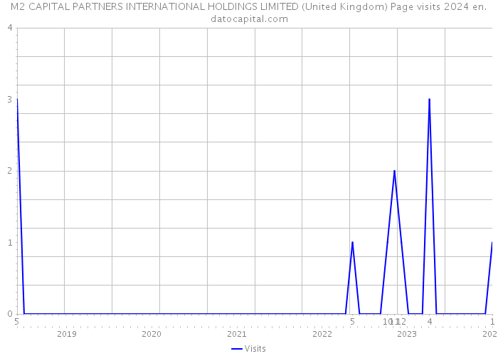 M2 CAPITAL PARTNERS INTERNATIONAL HOLDINGS LIMITED (United Kingdom) Page visits 2024 