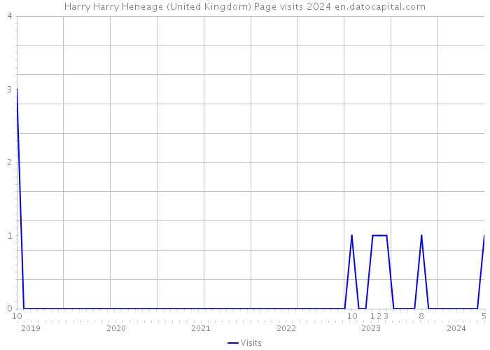 Harry Harry Heneage (United Kingdom) Page visits 2024 