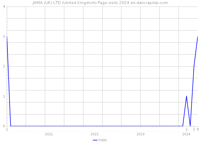 JAMA (UK) LTD (United Kingdom) Page visits 2024 