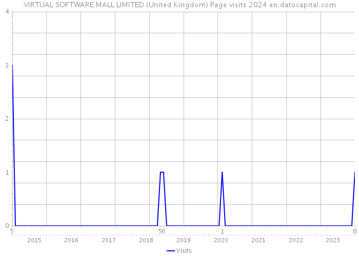 VIRTUAL SOFTWARE MALL LIMITED (United Kingdom) Page visits 2024 