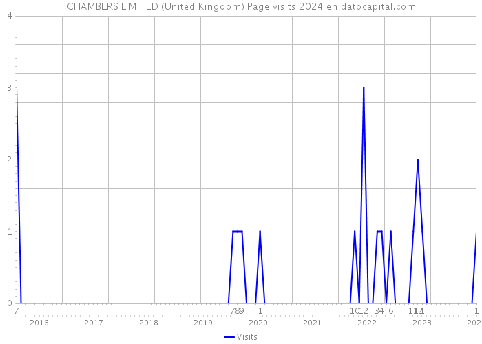CHAMBERS LIMITED (United Kingdom) Page visits 2024 
