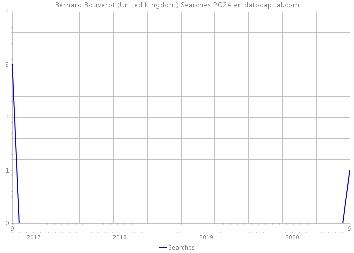 Bernard Bouverot (United Kingdom) Searches 2024 