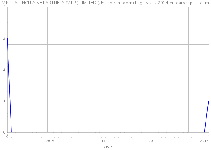VIRTUAL INCLUSIVE PARTNERS (V.I.P.) LIMITED (United Kingdom) Page visits 2024 