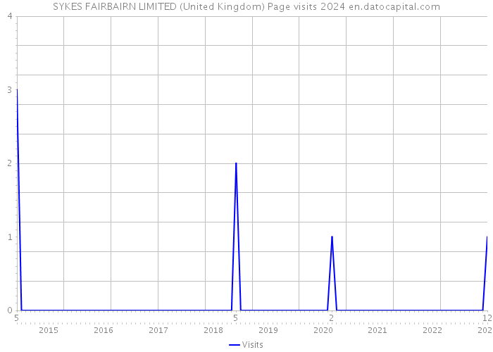 SYKES FAIRBAIRN LIMITED (United Kingdom) Page visits 2024 