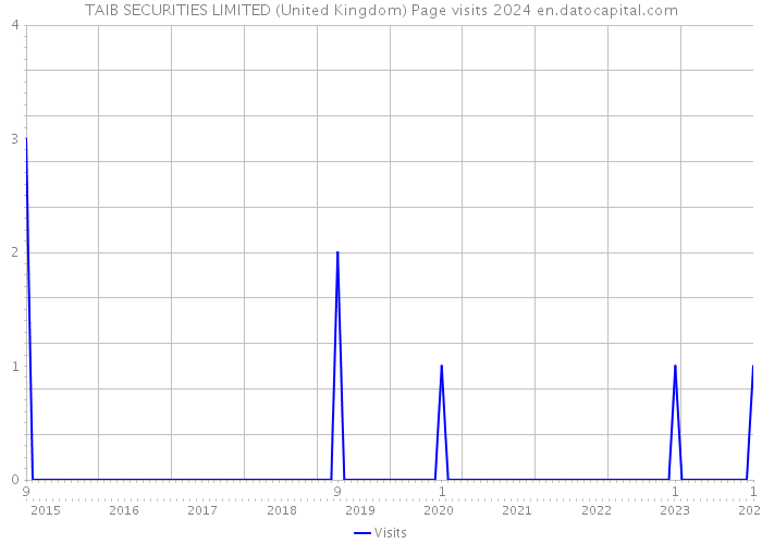 TAIB SECURITIES LIMITED (United Kingdom) Page visits 2024 