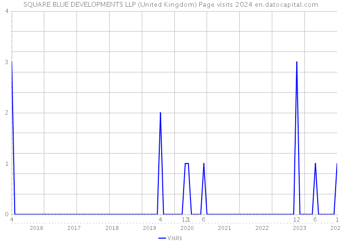 SQUARE BLUE DEVELOPMENTS LLP (United Kingdom) Page visits 2024 