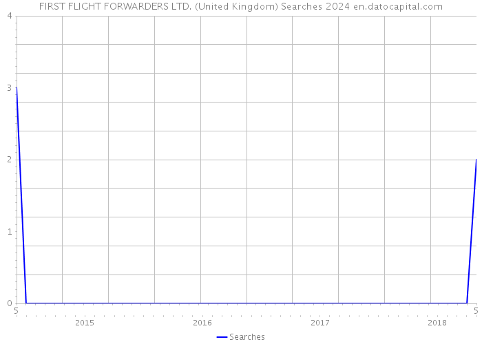FIRST FLIGHT FORWARDERS LTD. (United Kingdom) Searches 2024 