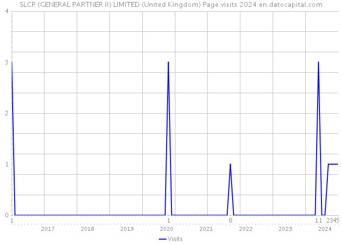 SLCP (GENERAL PARTNER II) LIMITED (United Kingdom) Page visits 2024 